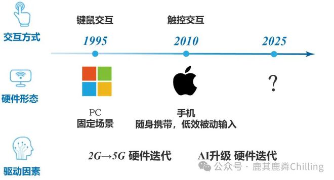 I硬件的突围方向和可能性未来爱游戏app体育万字探讨：A(图9)